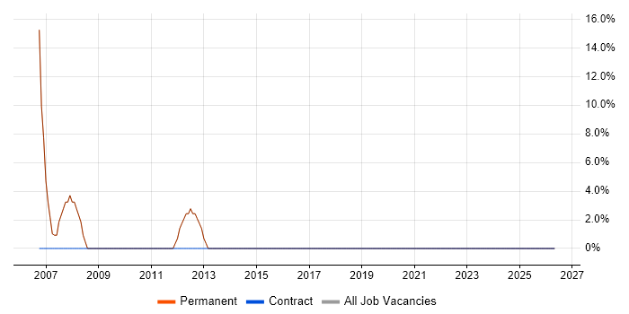 IT Support job vacancy trend in Glossop