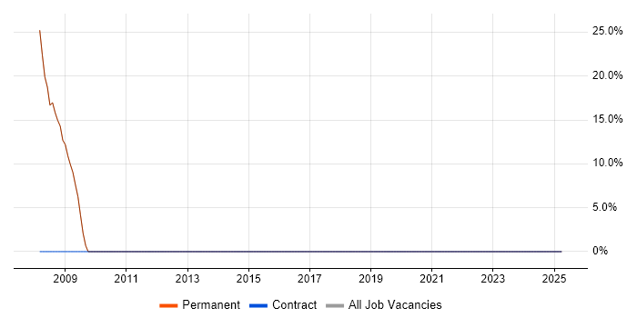 Job vacancy trend for Linux in Glossop Job vacancy trend for Linux in Glossop