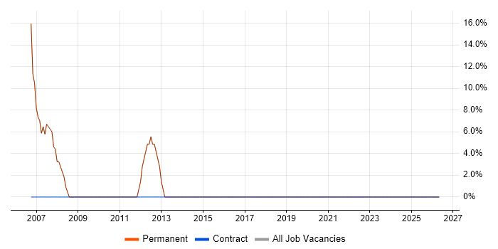 Microsoft job vacancy trend in Glossop