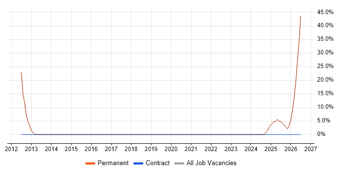 Problem-Solving job vacancy trend in Glossop