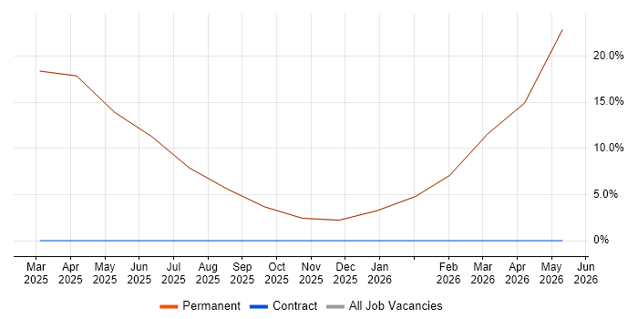 Retail job vacancy trend in Glossop