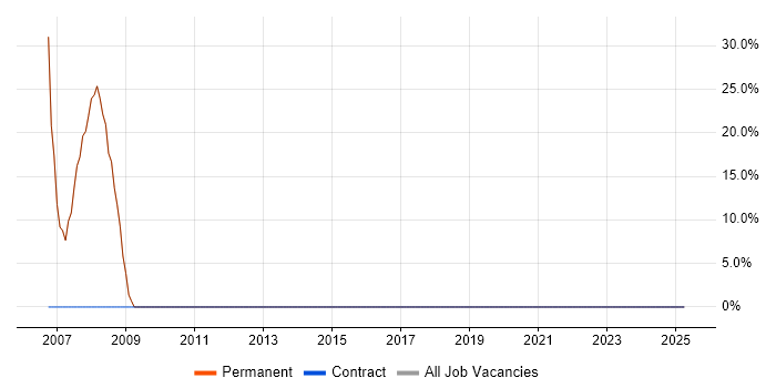 Job vacancy trend for Software Engineer in Glossop Job vacancy trend for Software Engineer in Glossop