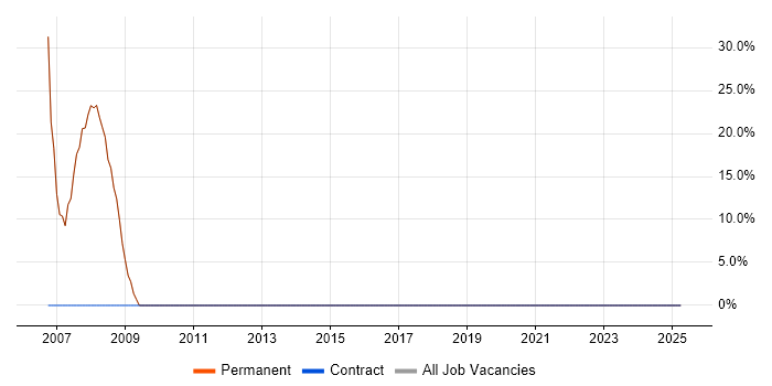Job vacancy trend for Software Engineering in Glossop Job vacancy trend for Software Engineering in Glossop