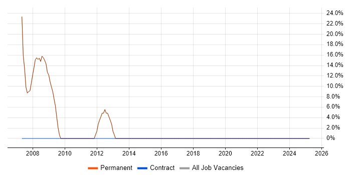 Job vacancy trend for Windows in Glossop Job vacancy trend for Windows in Glossop
