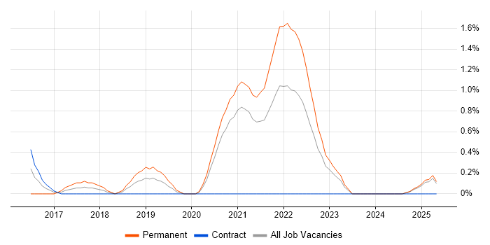 Job vacancy trend for Go in Derbyshire Job vacancy trend for Go in Derbyshire