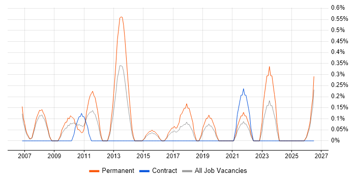 Google Ads job vacancy trend in Derbyshire