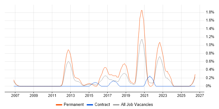 Google Analytics job vacancy trend in Derbyshire