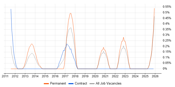 Google Workspace job vacancy trend in Derbyshire