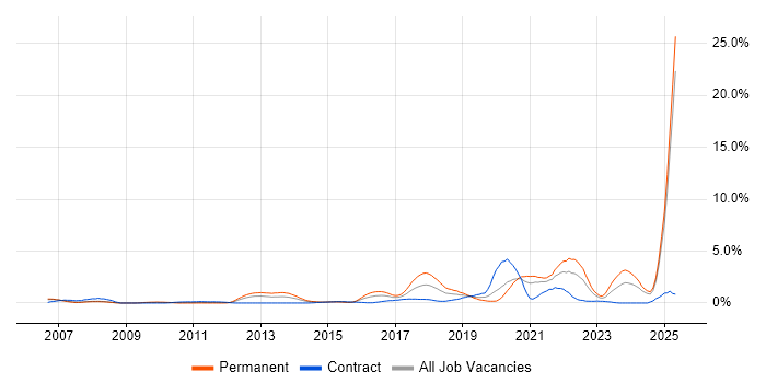 Job vacancy trend for Google in Derbyshire Job vacancy trend for Google in Derbyshire