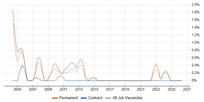 GPRS job vacancy trend in Derbyshire