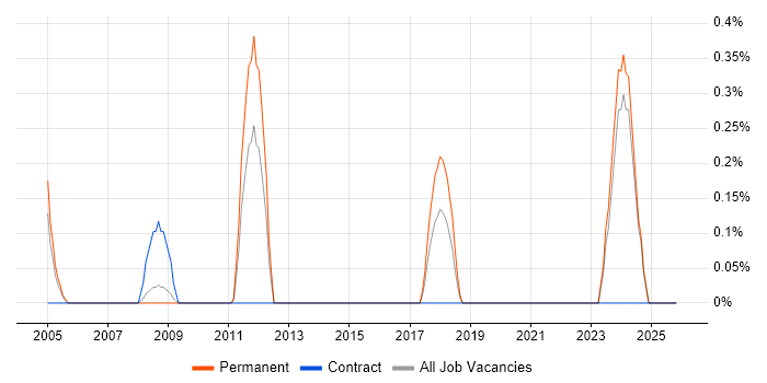 Graduate Systems Engineer job vacancy trend in Derbyshire