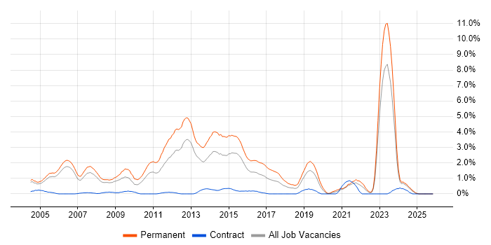 Graduate job vacancy trend in Derbyshire