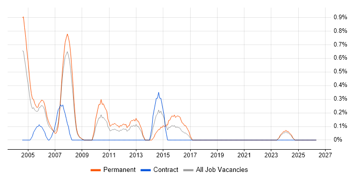 Graphic Designer job vacancy trend in Derbyshire