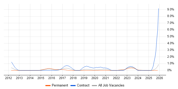 GRC job vacancy trend in Derbyshire