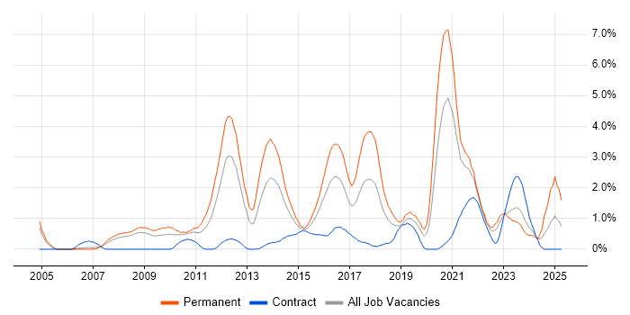 Job vacancy trend for Greenfield Project in Derbyshire Job vacancy trend for Greenfield Project in Derbyshire
