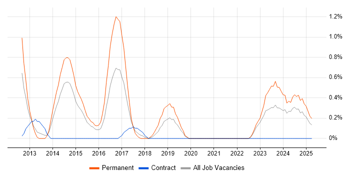 Job vacancy trend for Groovy in Derbyshire Job vacancy trend for Groovy in Derbyshire