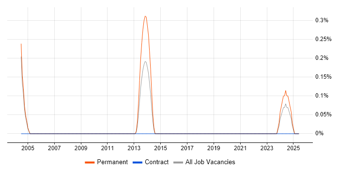 Job vacancy trend for GUI Software Engineer in Derbyshire