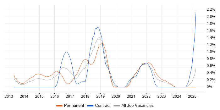 Job vacancy trend for Hadoop in Derbyshire Job vacancy trend for Hadoop in Derbyshire