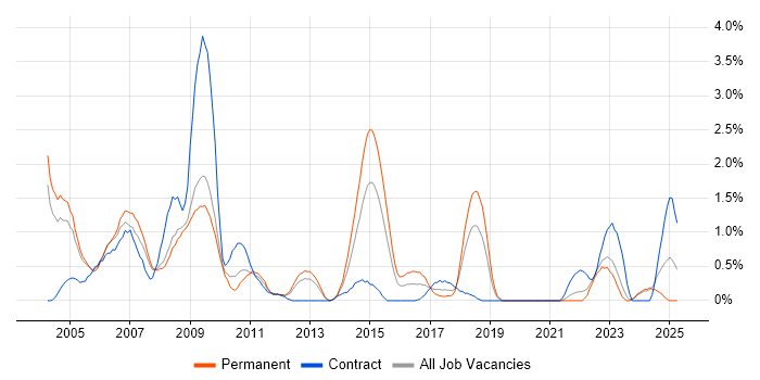 Job vacancy trend for Hardware Engineer in Derbyshire Job vacancy trend for Hardware Engineer in Derbyshire