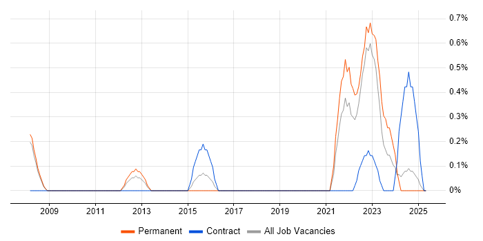 Job vacancy trend for Hardware-in-the-Loop in Derbyshire Job vacancy trend for Hardware-in-the-Loop in Derbyshire
