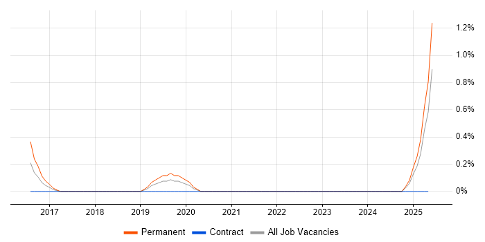Job vacancy trend for Head of Cybersecurity in Derbyshire Job vacancy trend for Head of Cybersecurity in Derbyshire