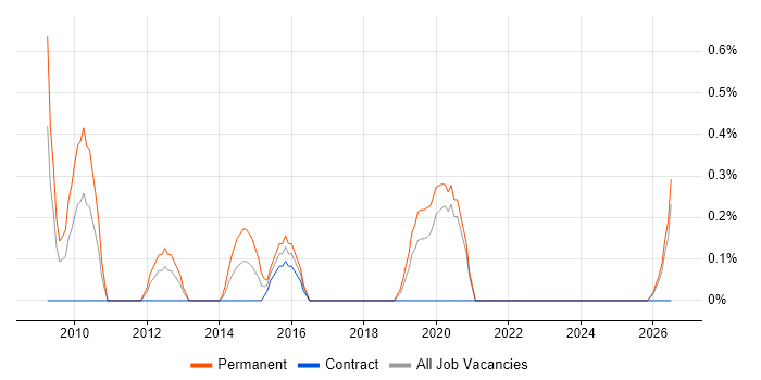 Head of Delivery job vacancy trend in Derbyshire