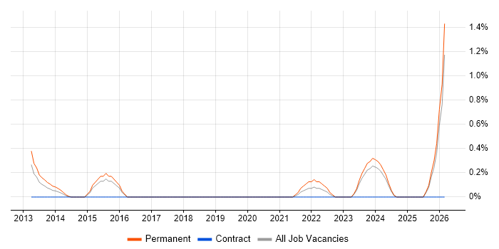 Head of Digital job vacancy trend in Derbyshire