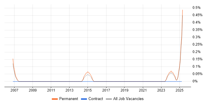 Job vacancy trend for Head of Engineering in Derbyshire Job vacancy trend for Head of Engineering in Derbyshire