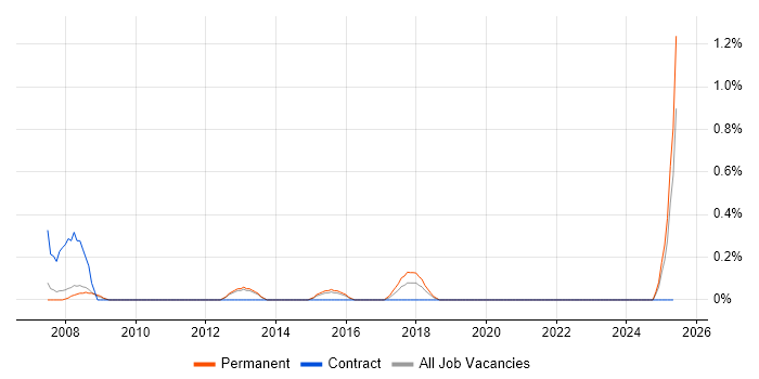 Job vacancy trend for Head of Infrastructure in Derbyshire Job vacancy trend for Head of Infrastructure in Derbyshire