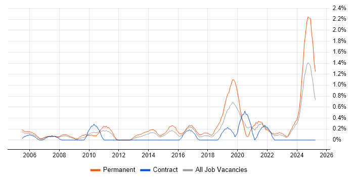 Job vacancy trend for Head of IT in Derbyshire Job vacancy trend for Head of IT in Derbyshire