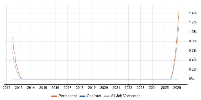 Head of Mobile job vacancy trend in Derbyshire
