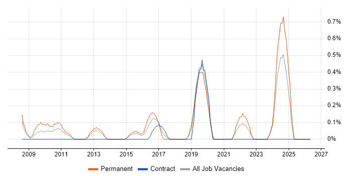 Head of Operations job vacancy trend in Derbyshire