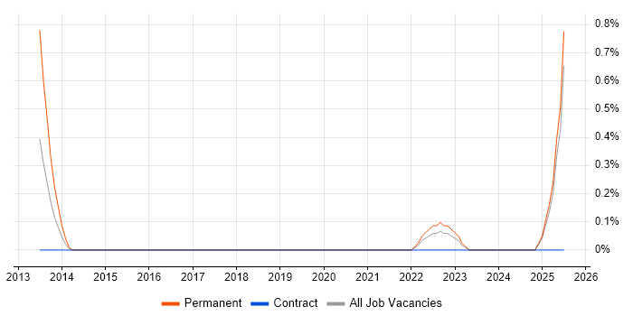 Job vacancy trend for Head of Procurement in Derbyshire