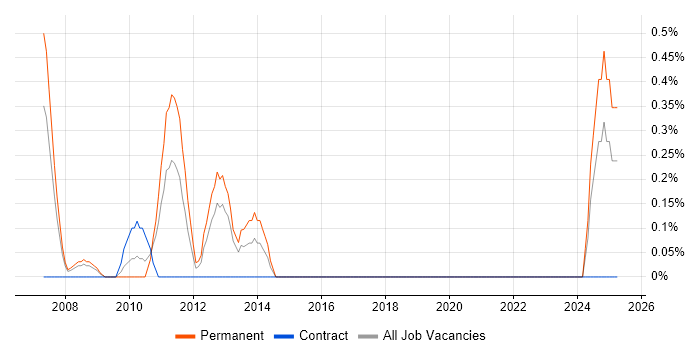 Job vacancy trend for Head of Support in Derbyshire Job vacancy trend for Head of Support in Derbyshire