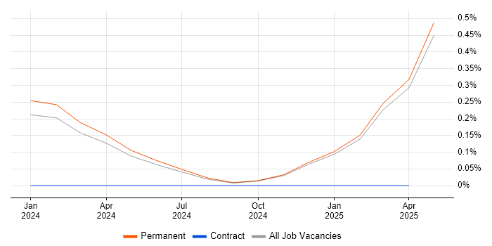 Job vacancy trend for Health Technology in Derbyshire Job vacancy trend for Health Technology in Derbyshire