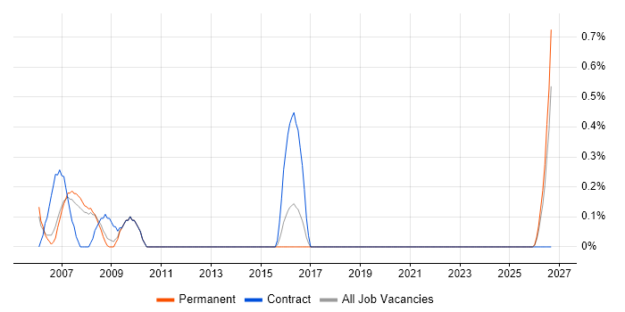 Help Desk Agent job vacancy trend in Derbyshire