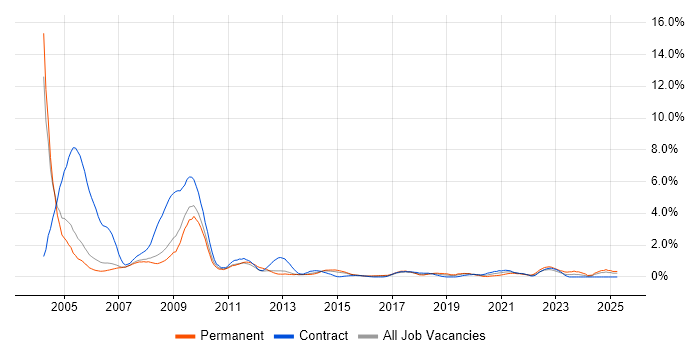 Job vacancy trend for Help Desk Support in Derbyshire