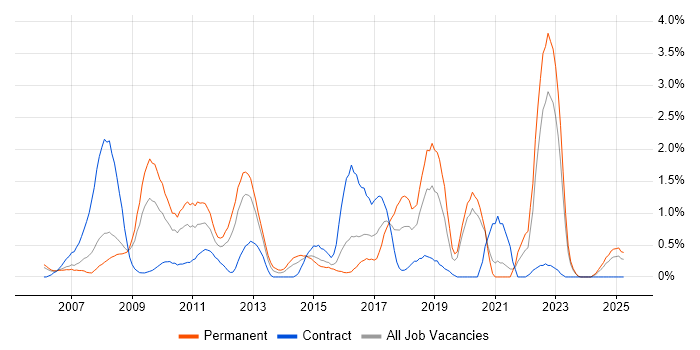 Job vacancy trend for Hibernate in Derbyshire Job vacancy trend for Hibernate in Derbyshire