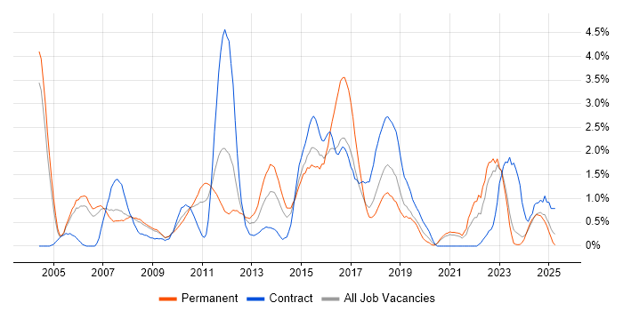 Job vacancy trend for High Availability in Derbyshire