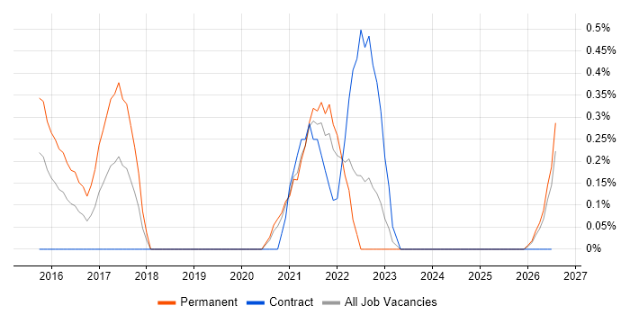 High-Fidelity Prototypes job vacancy trend in Derbyshire
