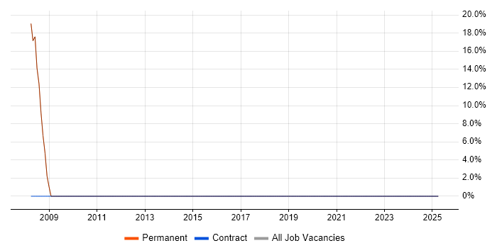 Job vacancy trend for Software Engineering in High Peak Job vacancy trend for Software Engineering in High Peak