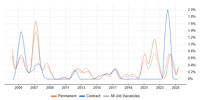 Job vacancy trend for HNC in Derbyshire Job vacancy trend for HNC in Derbyshire