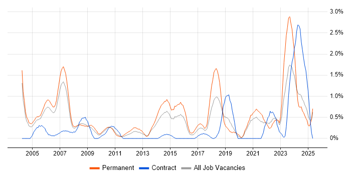 Job vacancy trend for HND in Derbyshire Job vacancy trend for HND in Derbyshire