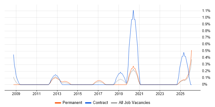 Housing Management job vacancy trend in Derbyshire