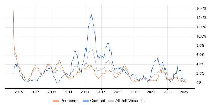 Job vacancy trend for HP in Derbyshire Job vacancy trend for HP in Derbyshire