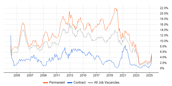 Job vacancy trend for HTML in Derbyshire Job vacancy trend for HTML in Derbyshire