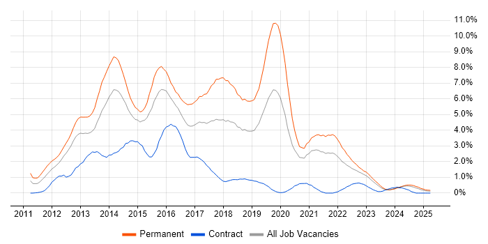 Job vacancy trend for HTML5 in Derbyshire