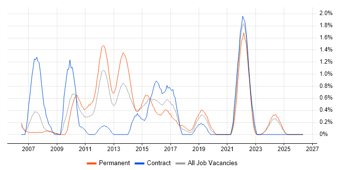 HTTP job vacancy trend in Derbyshire