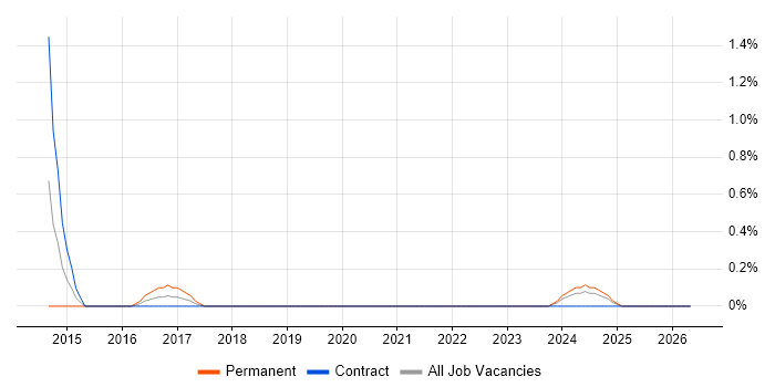 HubSpot job vacancy trend in Derbyshire