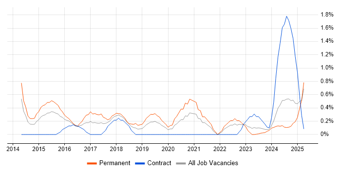 Job vacancy trend for Hybrid Cloud in Derbyshire